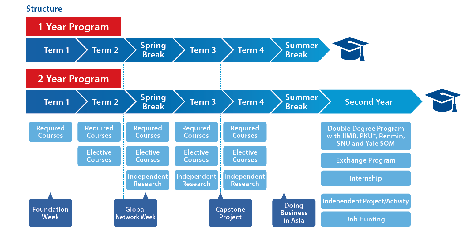 Hitotsubashi ICS MBA program structure schedule curriculum 1 year and 2 year