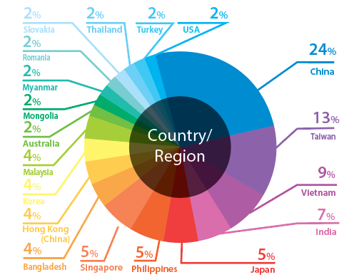 Country/Region